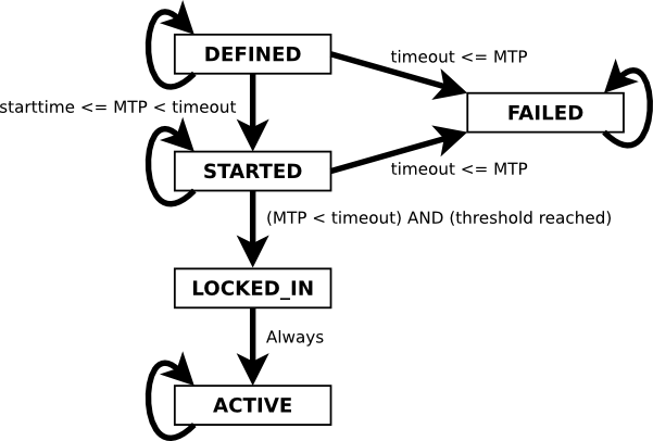 State Flow Chart