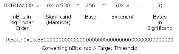 Converting nBits Into A Target Threshold